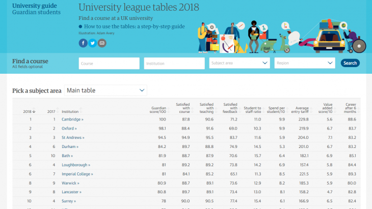 The Guardian University League Tables 2018