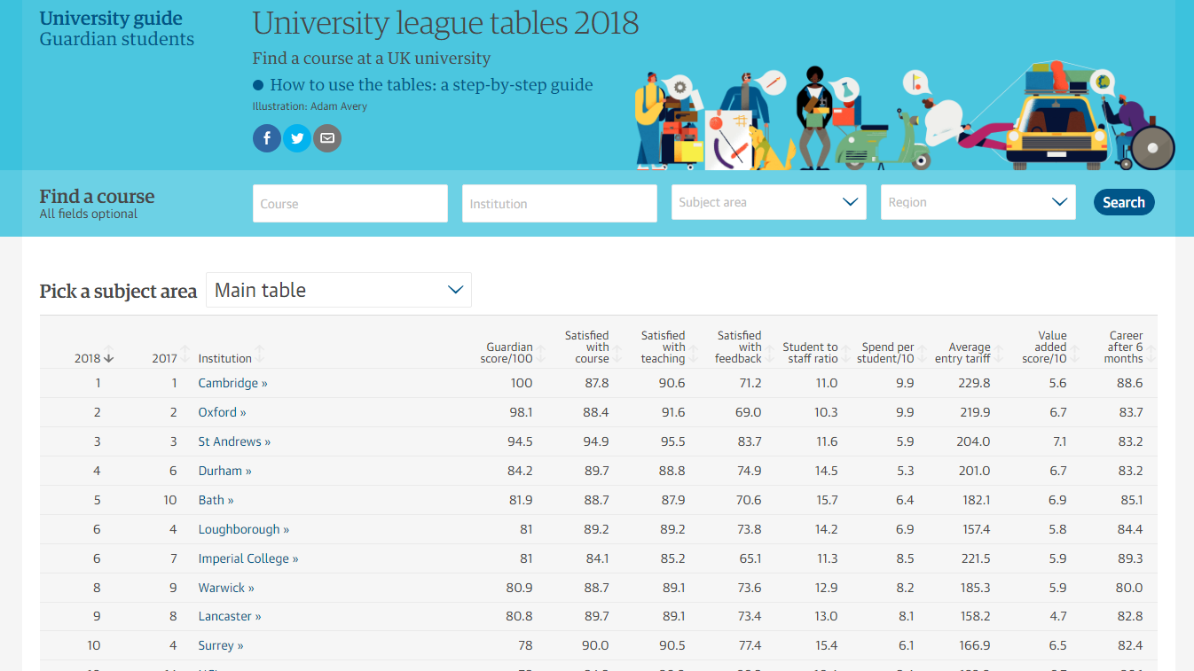 The Guardian University Guide 2018